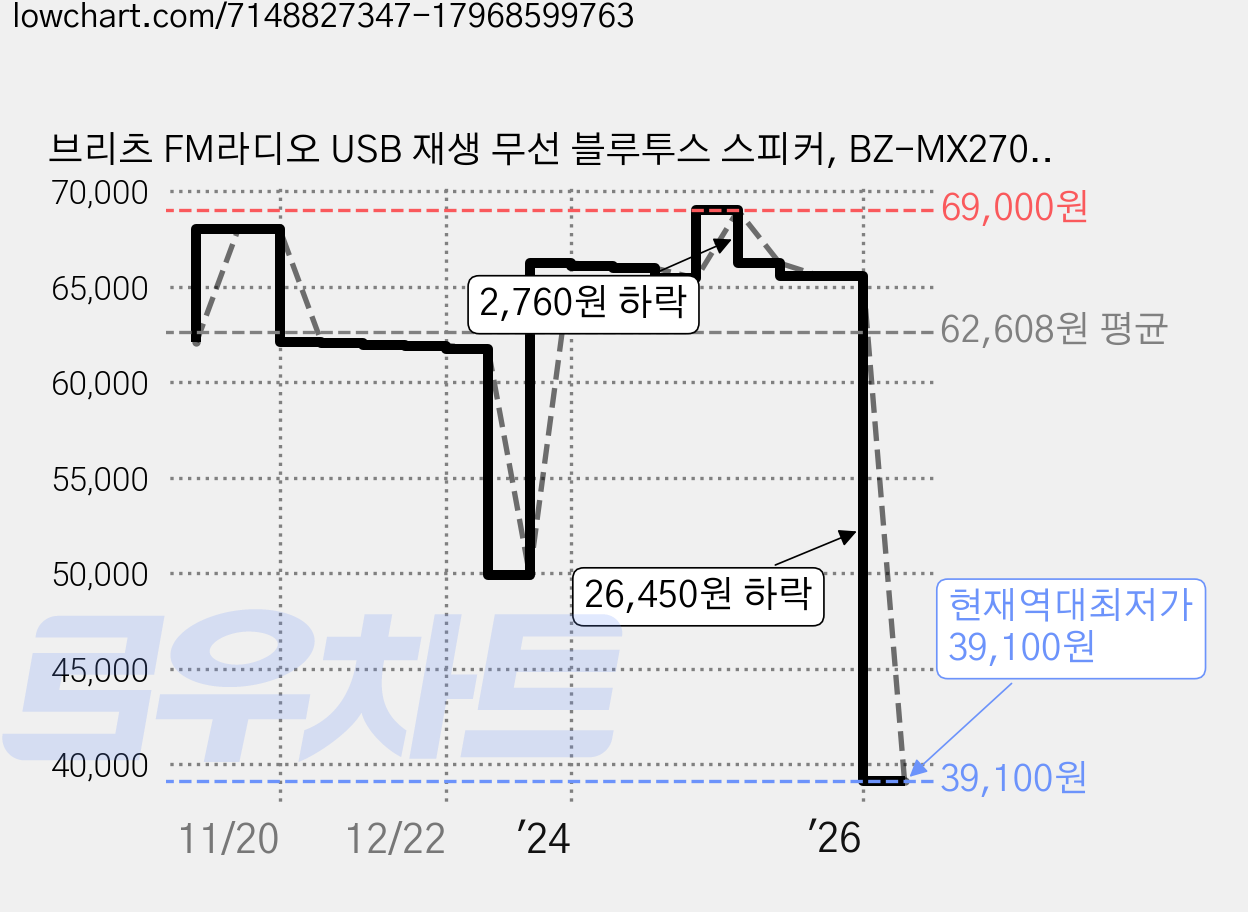 브리츠 FM라디오 USB 재생 무선 블루투스 스피커, BZ-MX2700, 블랙 가격 변동 차트, 현재가 39,100원, 역대최저가
