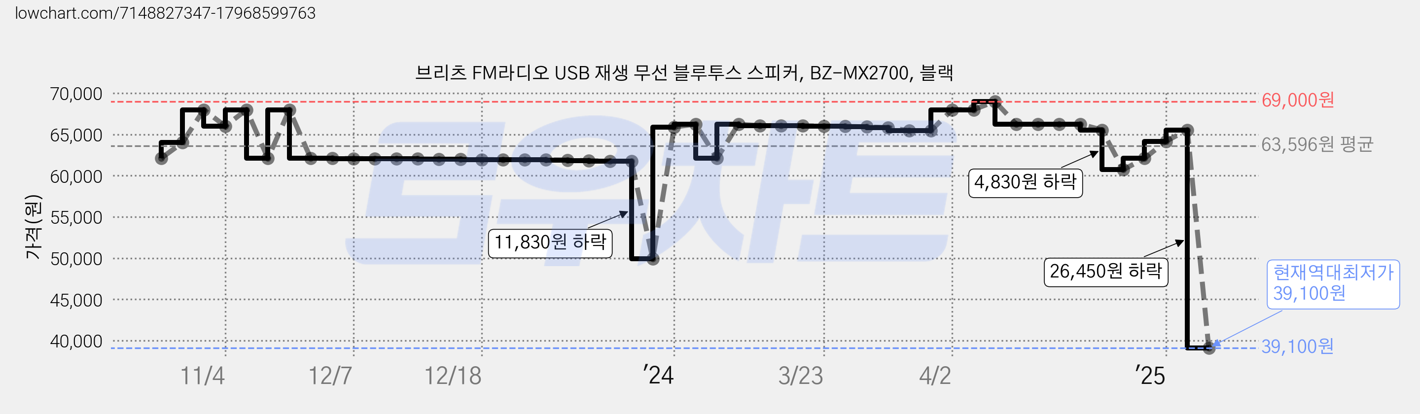 브리츠 FM라디오 USB 재생 무선 블루투스 스피커, BZ-MX2700, 블랙 가격 변동 차트, 현재가 39,100원, 역대최저가