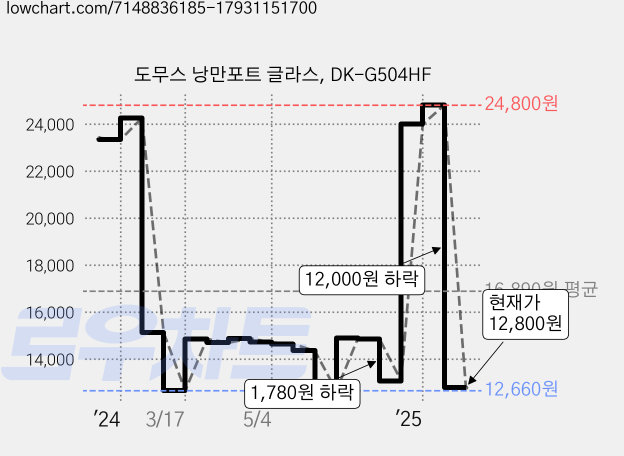 도무스 낭만포트 글라스, DK-G504HF 가격 변동 차트, 현재가 12,800원, 관측 최저가 9,900원