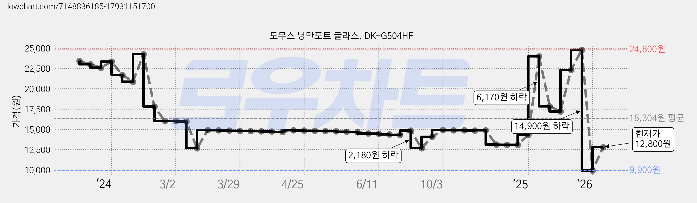 도무스 낭만포트 글라스, DK-G504HF 가격 변동 차트, 현재가 12,800원, 관측 최저가 9,900원