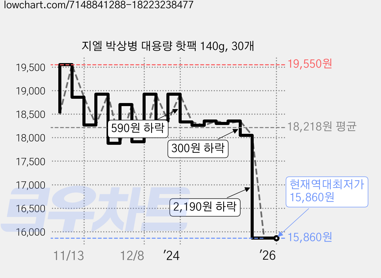 지엘 박상병 대용량 핫팩 140g, 30개 가격 변동 차트, 현재가 15,860원, 역대최저가