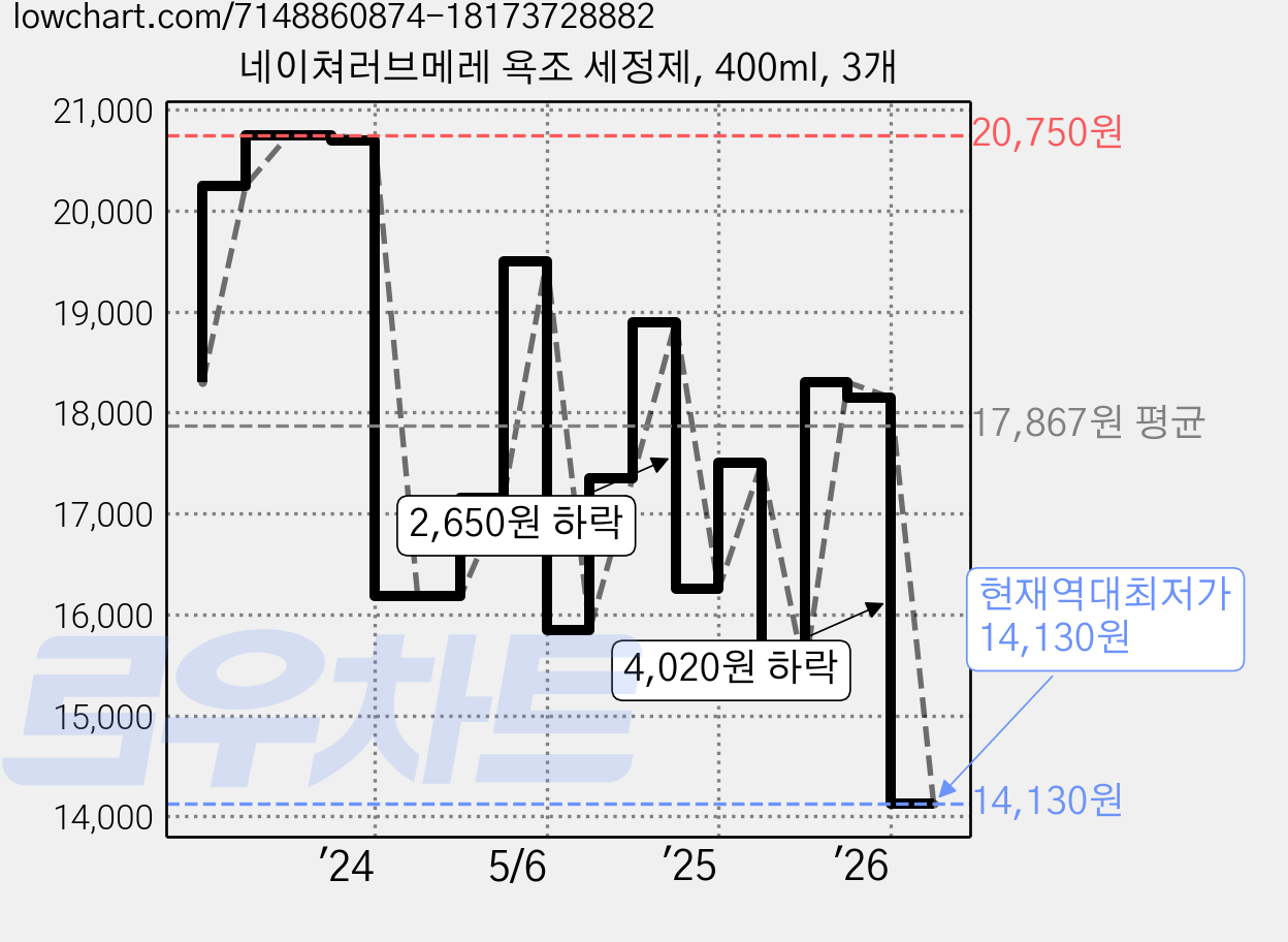 네이쳐러브메레 욕조 세정제, 400ml, 3개 가격 변동 차트, 현재가 14,130원, 역대최저가