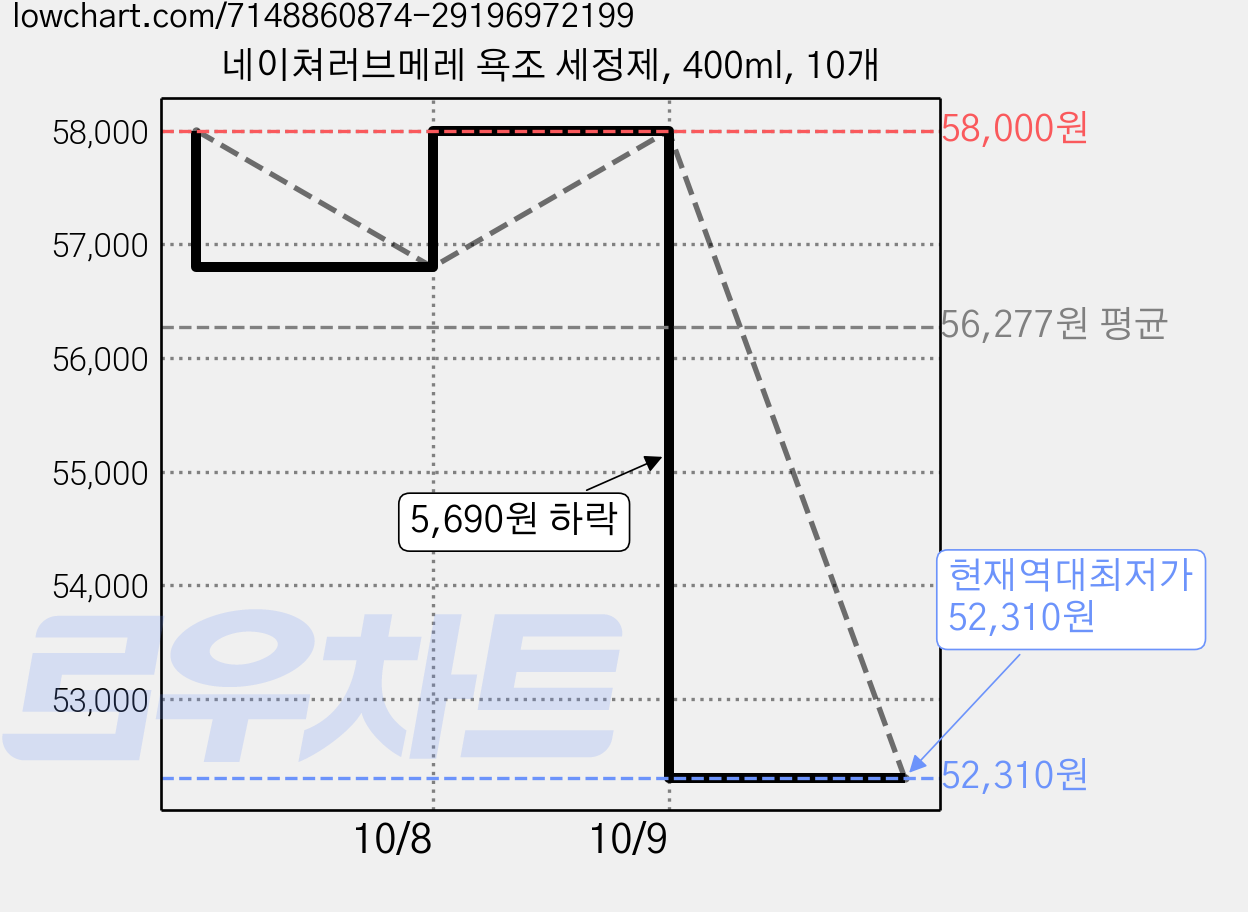 네이쳐러브메레 욕조 세정제, 400ml, 10개 가격 변동 차트, 현재가 52,310원, 역대최저가
