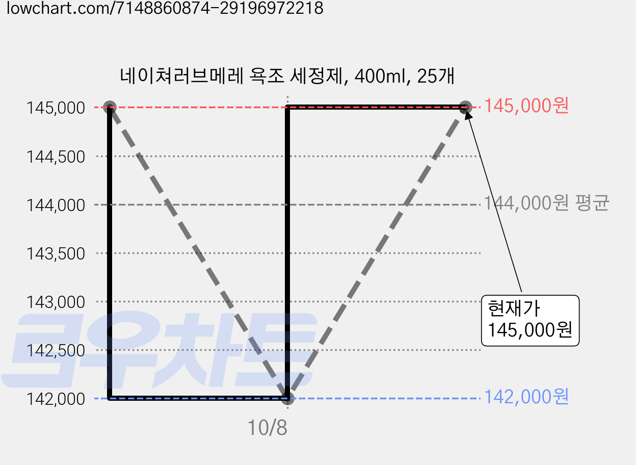 네이쳐러브메레 욕조 세정제, 400ml, 25개 가격 변동 차트, 현재가 145,000원, 관측 최저가 142,000원
