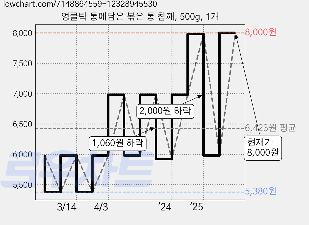엉클탁 통에담은 볶은 통 참깨, 500g, 1개 가격 변동 차트, 현재가 8,000원, 관측 최저가 5,380원