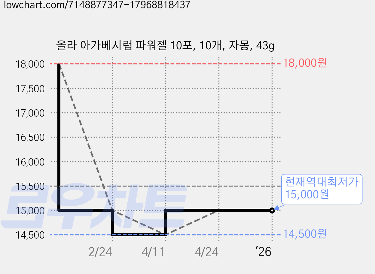 올라 아가베시럽 파워젤 10포, 10개, 자몽, 43g 가격 변동 차트, 현재가 15,000원, 역대최저가