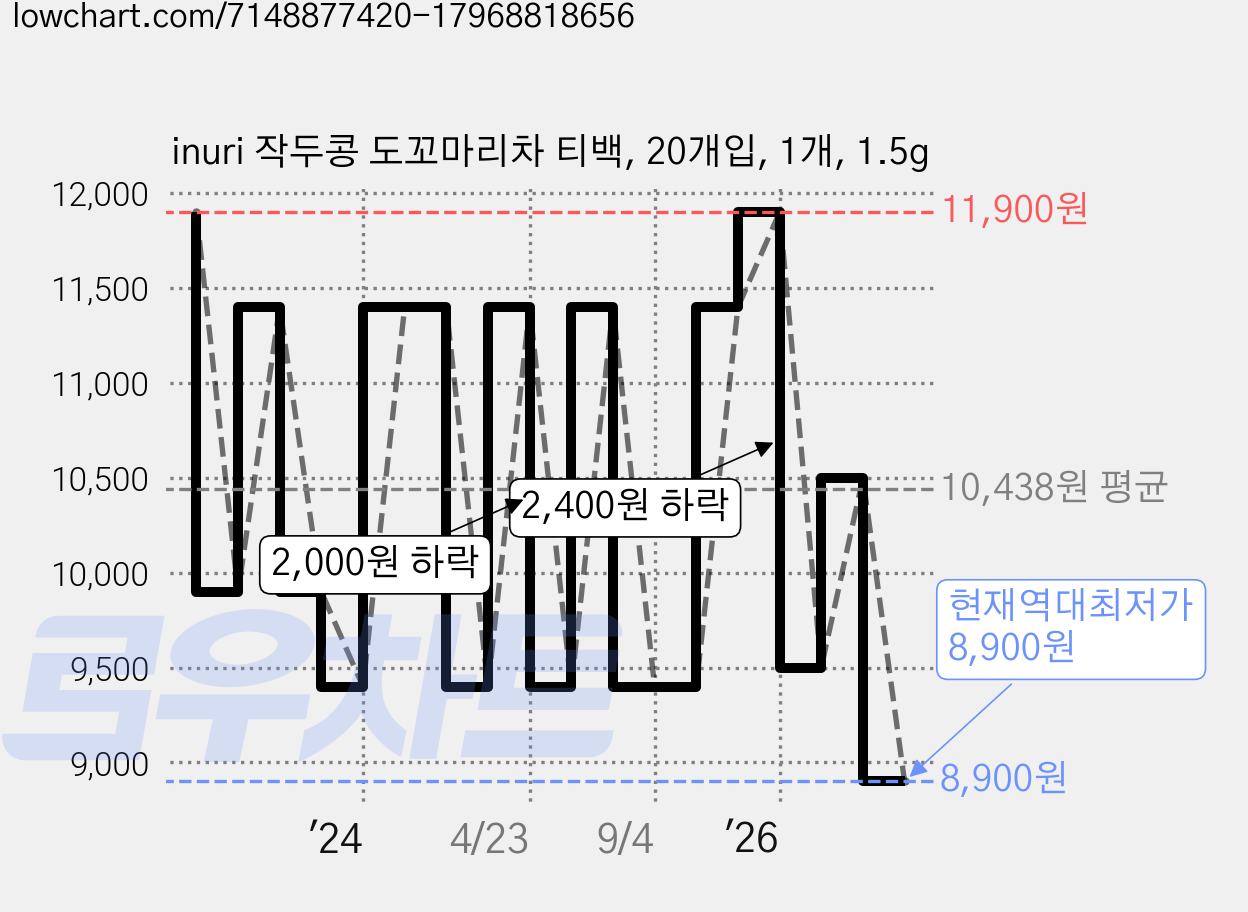 inuri 작두콩 도꼬마리차 티백, 20개입, 1개, 1.5g 가격 변동 차트, 현재가 8,900원, 역대최저가