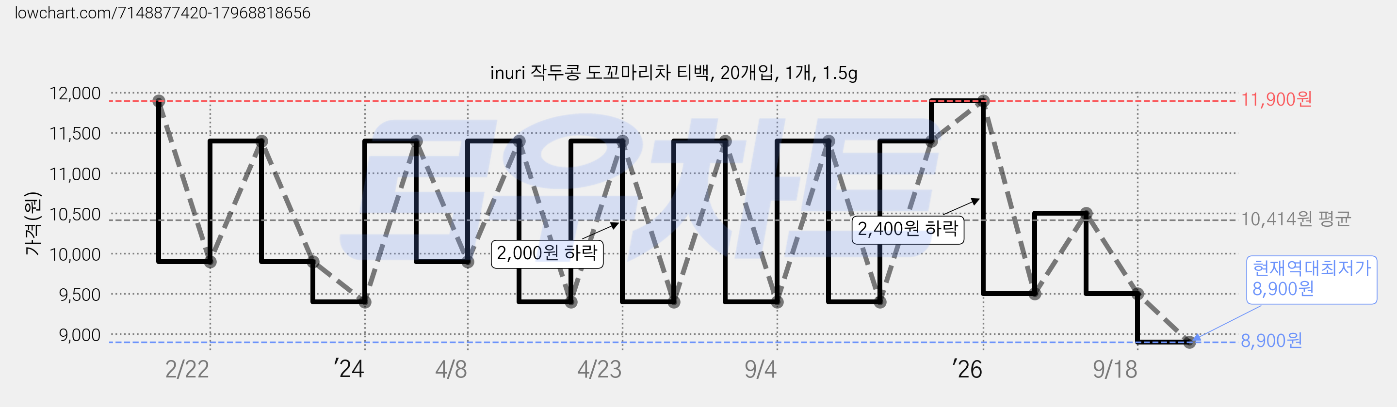 inuri 작두콩 도꼬마리차 티백, 20개입, 1개, 1.5g 가격 변동 차트, 현재가 8,900원, 역대최저가