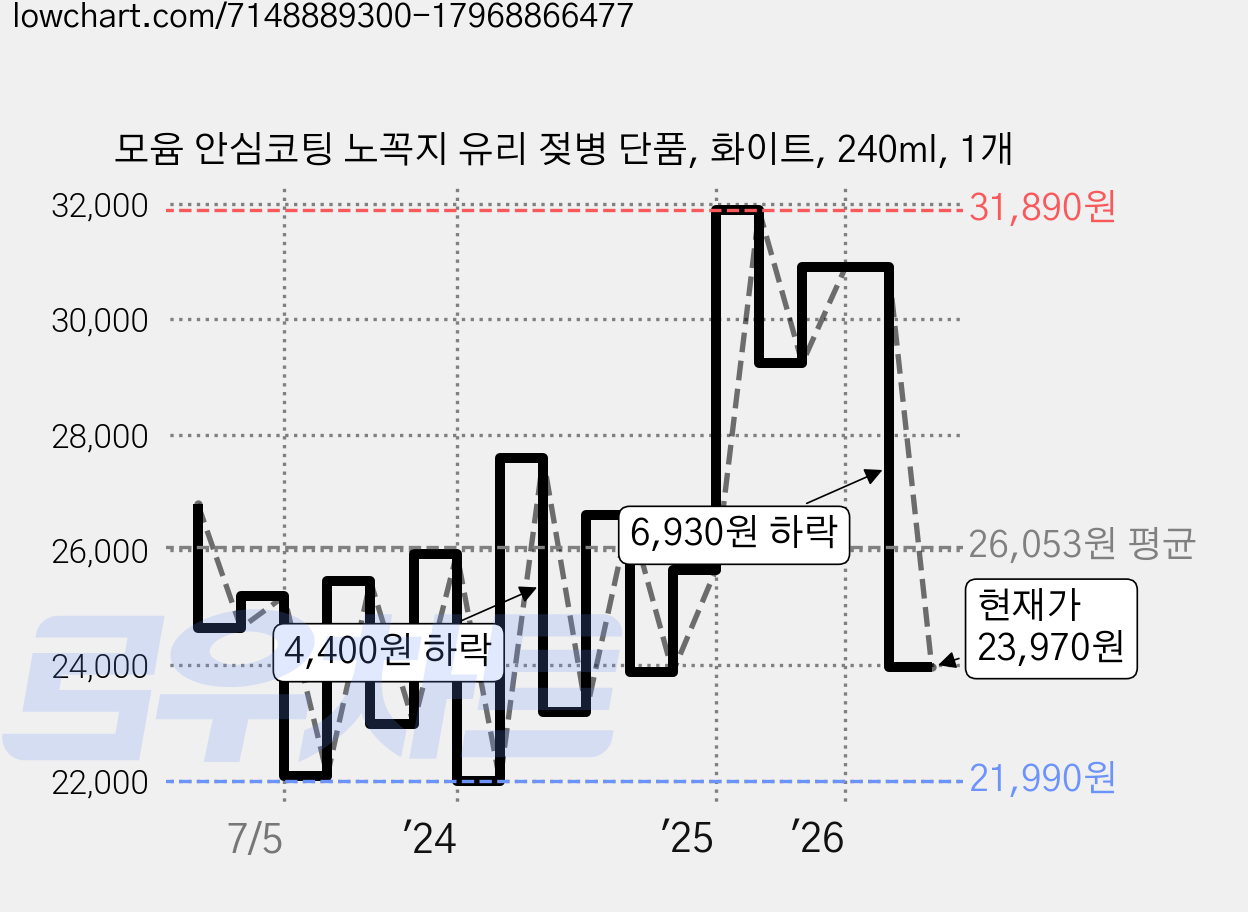 모윰 안심코팅 노꼭지 유리 젖병 단품, 화이트, 240ml, 1개 가격 변동 차트, 현재가 23,970원, 관측 최저가 21,990원
