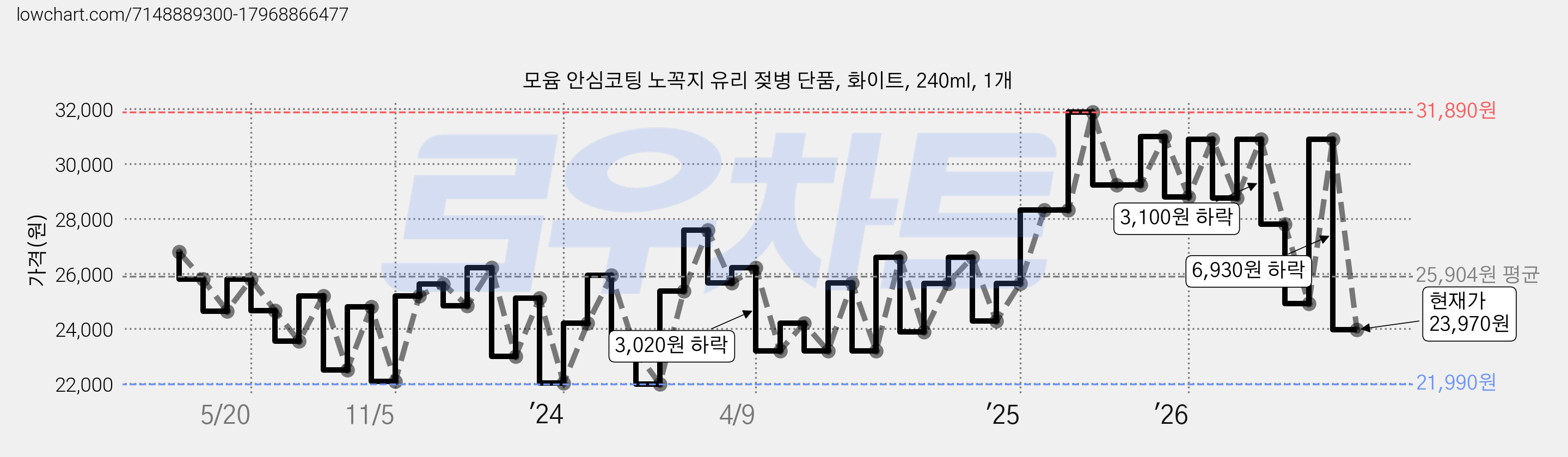 모윰 안심코팅 노꼭지 유리 젖병 단품, 화이트, 240ml, 1개 가격 변동 차트, 현재가 23,970원, 관측 최저가 21,990원