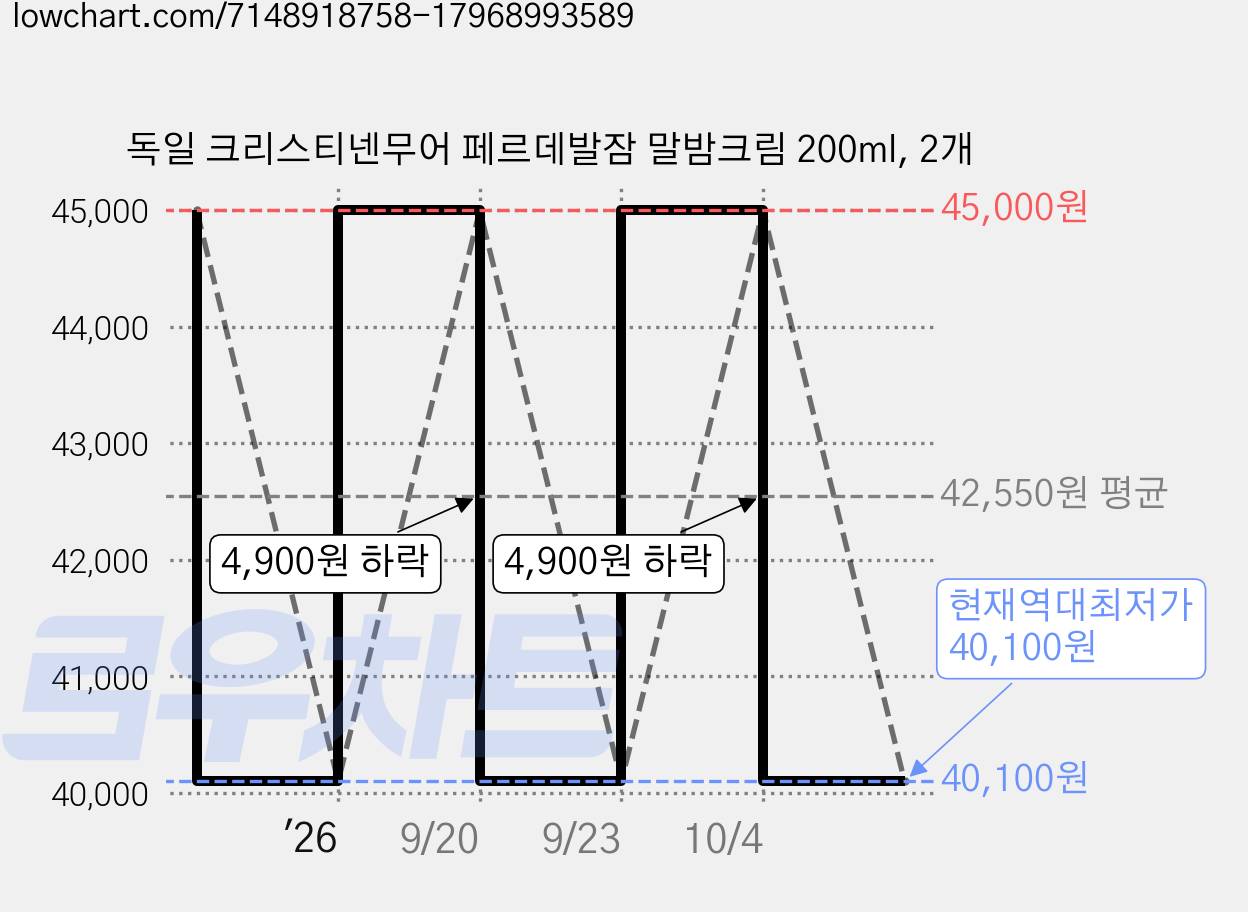 독일 크리스티넨무어 페르데발잠 말밤크림 200ml, 2개 가격 변동 차트, 현재가 40,100원, 역대최저가