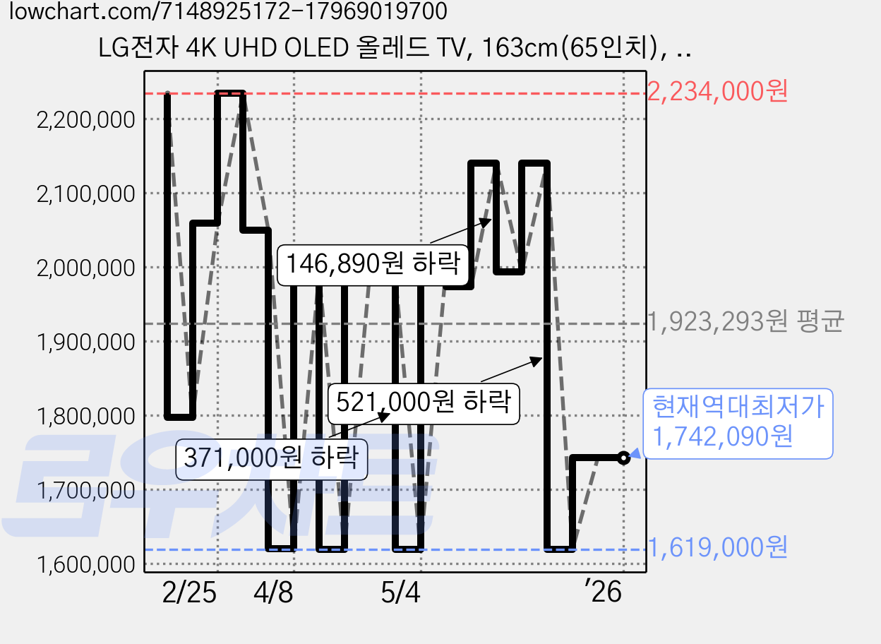 LG전자 4K UHD OLED 올레드 TV, 163cm(65인치), OLED65A1ENA, 벽걸이형, 방문설치 가격 변동 차트, 현재가 1,742,090원, 역대최저가