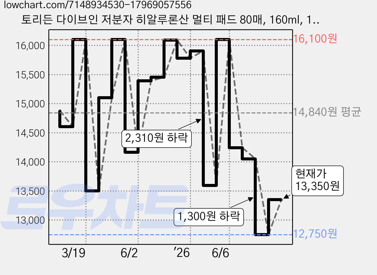 토리든 다이브인 저분자 히알루론산 멀티 패드 80매, 160ml, 1개 가격 변동 차트, 현재가 13,350원, 관측 최저가 9,900원