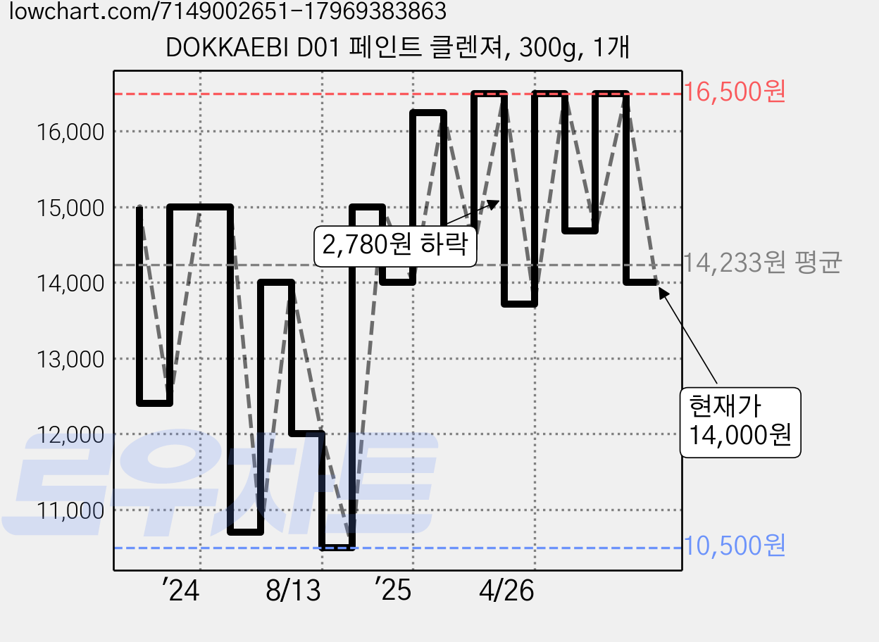 DOKKAEBI D01 페인트 클렌져, 300g, 1개 가격 변동 차트, 현재가 14,000원, 관측 최저가 10,500원
