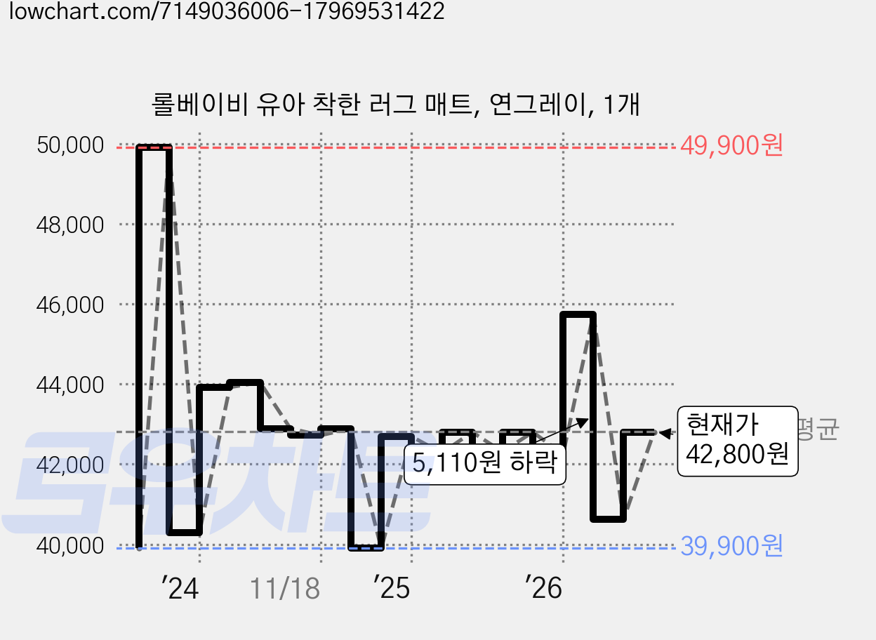 롤베이비 유아 착한 러그 매트, 연그레이, 1개 가격 변동 차트, 현재가 42,800원, 관측 최저가 37,800원