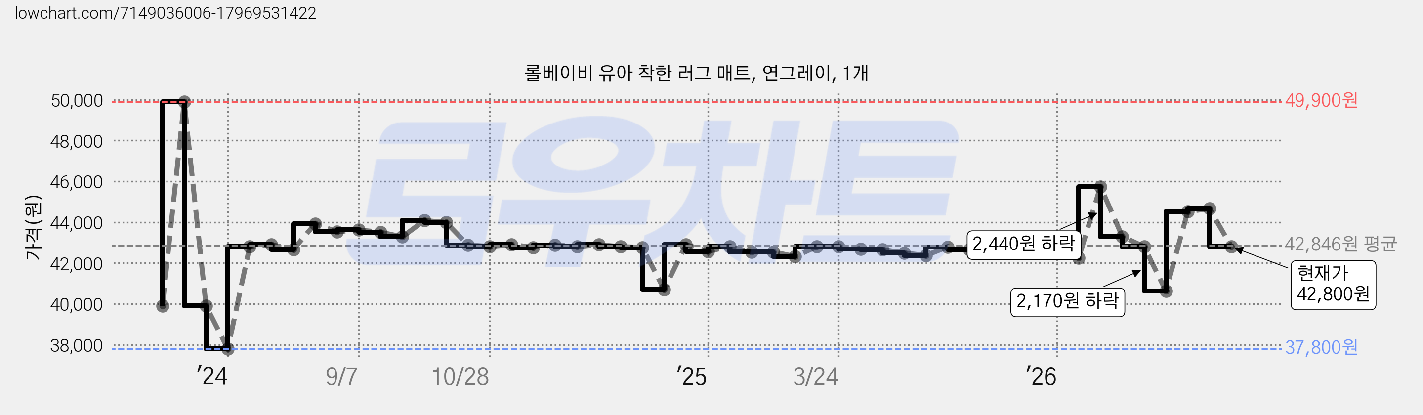 롤베이비 유아 착한 러그 매트, 연그레이, 1개 가격 변동 차트, 현재가 42,800원, 관측 최저가 37,800원