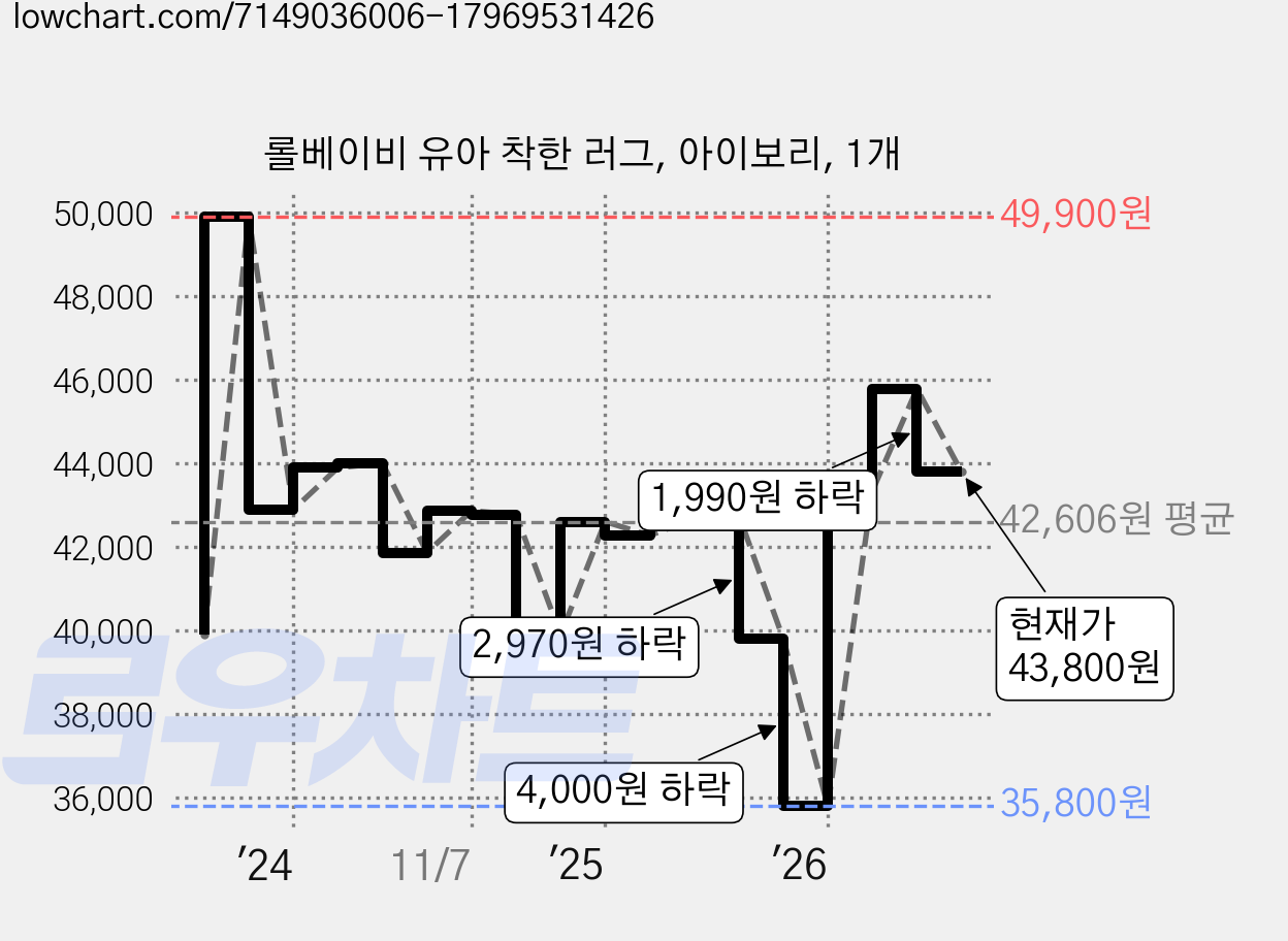 롤베이비 유아 착한 러그, 아이보리, 1개 가격 변동 차트, 현재가 43,800원, 관측 최저가 35,130원