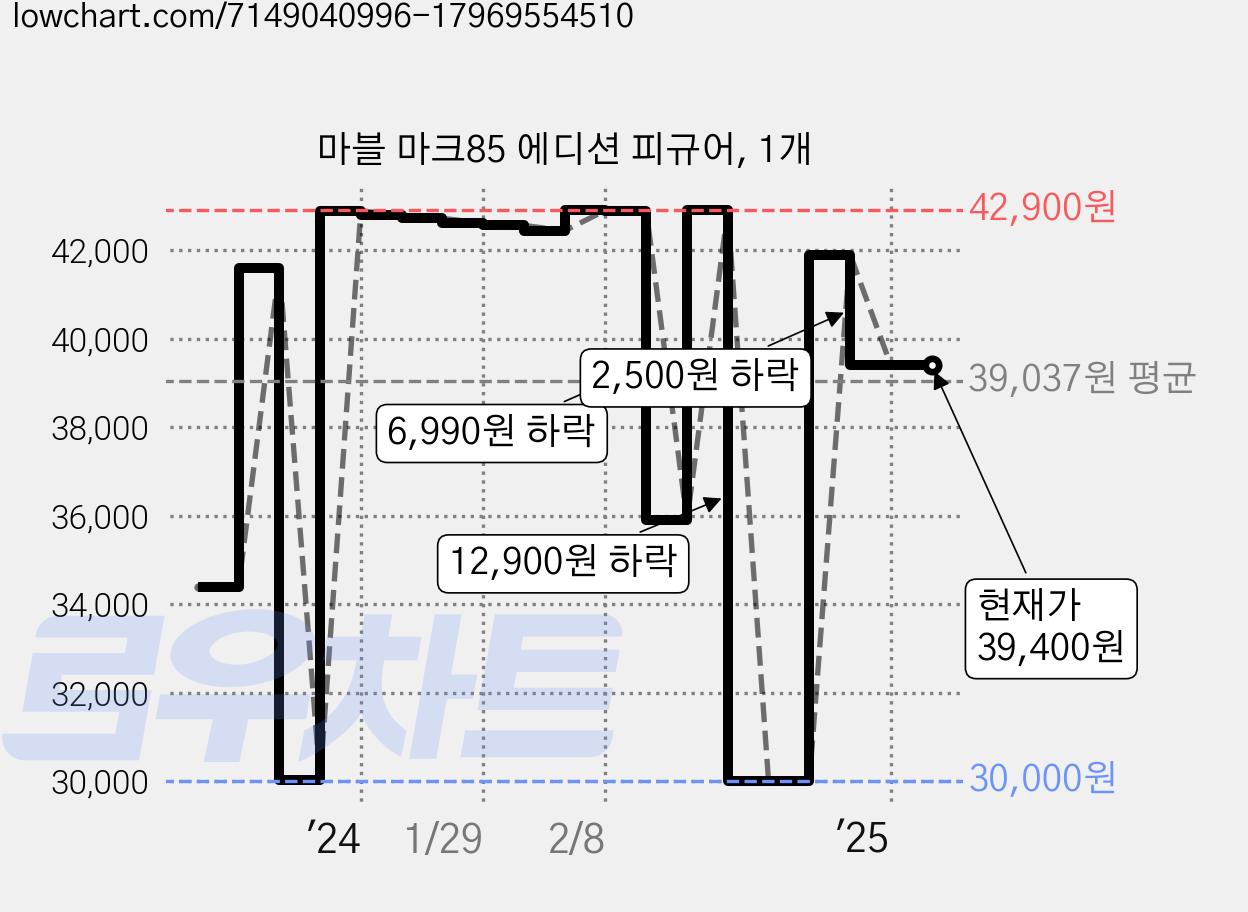 마블 마크85 에디션 피규어, 1개 가격 변동 차트, 현재가 39,400원, 관측 최저가 30,000원