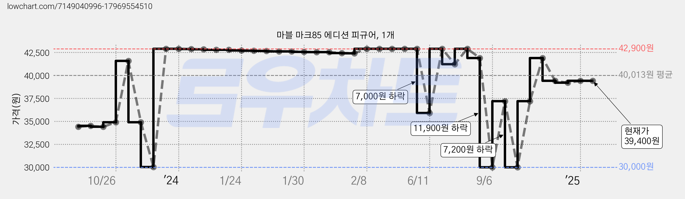 마블 마크85 에디션 피규어, 1개 가격 변동 차트, 현재가 39,400원, 관측 최저가 30,000원