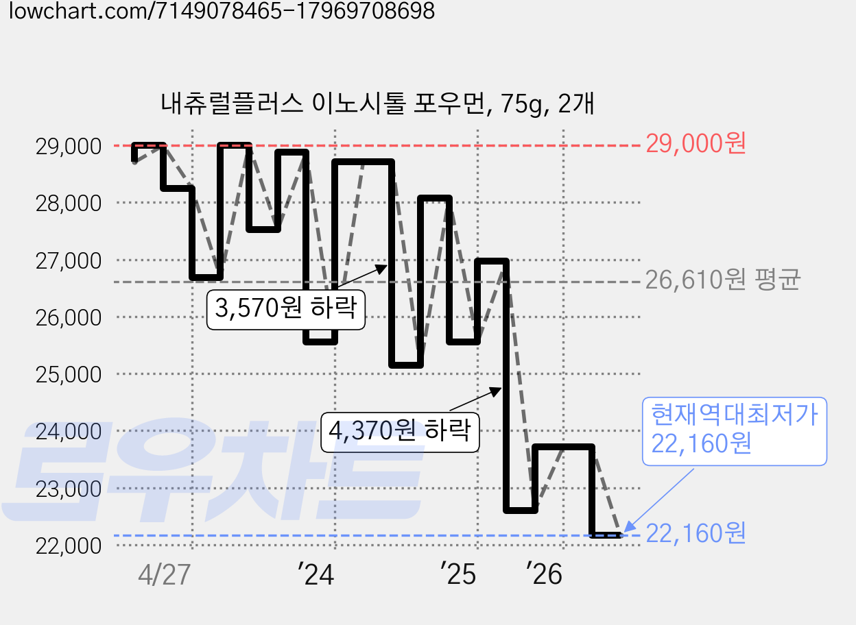 내츄럴플러스 이노시톨 포우먼, 75g, 2개 가격 변동 차트, 현재가 22,160원, 역대최저가