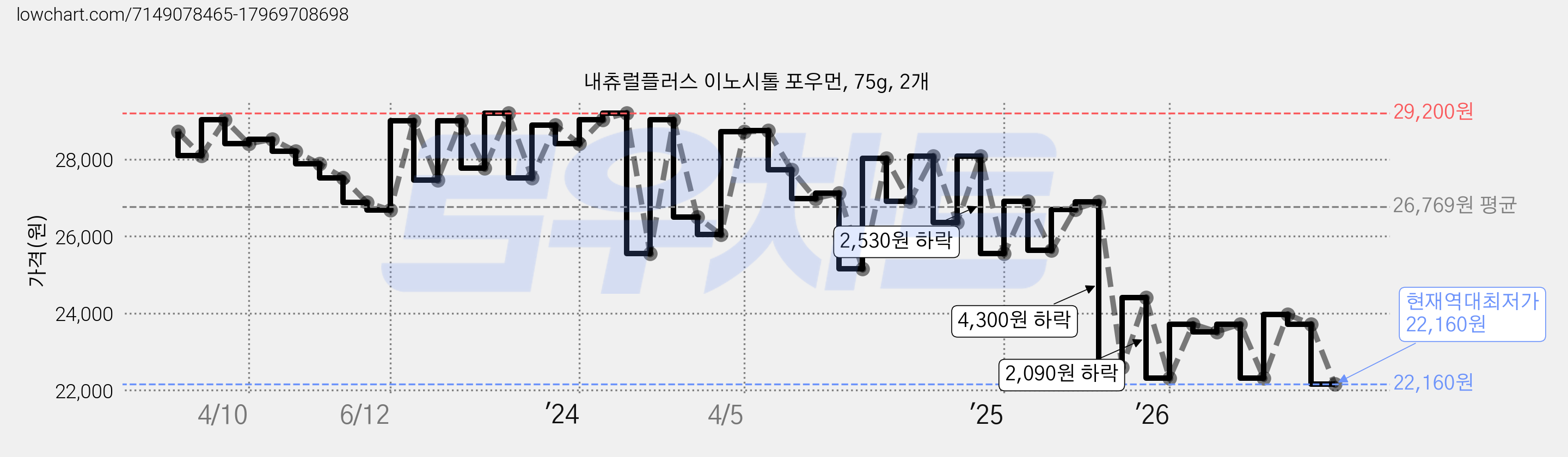 내츄럴플러스 이노시톨 포우먼, 75g, 2개 가격 변동 차트, 현재가 22,160원, 역대최저가