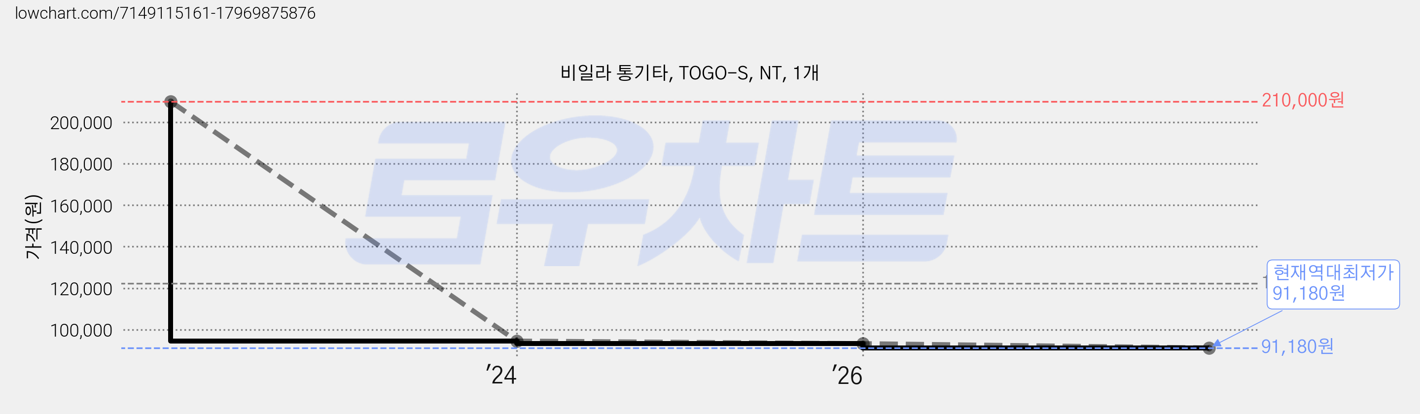 비일라 통기타, TOGO-S, NT, 1개 가격 변동 차트, 현재가 91,180원, 역대최저가