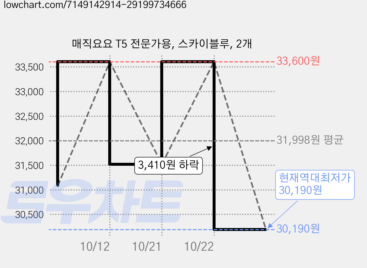 매직요요 T5 전문가용, 스카이블루, 2개 가격 변동 차트, 현재가 30,190원, 역대최저가