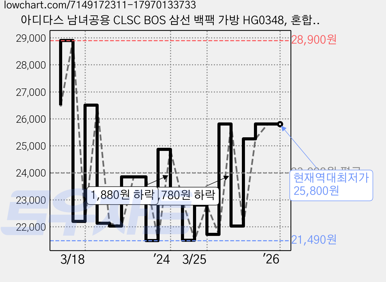 아디다스 남녀공용 CLSC BOS 삼선 백팩 가방 HG0348, 혼합색상, 1개 가격 변동 차트, 현재가 25,800원, 역대최저가