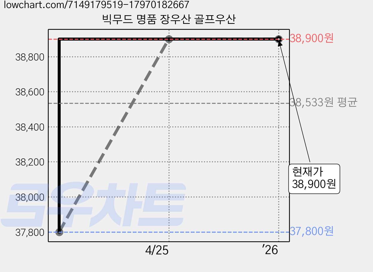 빅무드 명품 장우산 골프우산 가격 변동 차트, 현재가 38,900원, 역대최저가