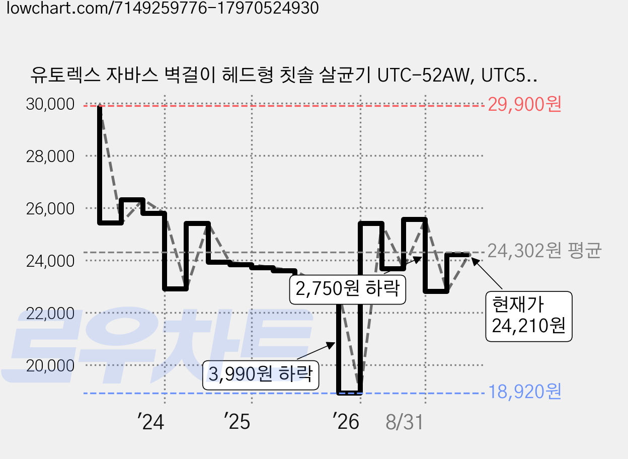 유토렉스 자바스 벽걸이 헤드형 칫솔 살균기 UTC-52AW, UTC52AW, 혼합색상 가격 변동 차트, 현재가 24,210원, 관측 최저가 18,920원