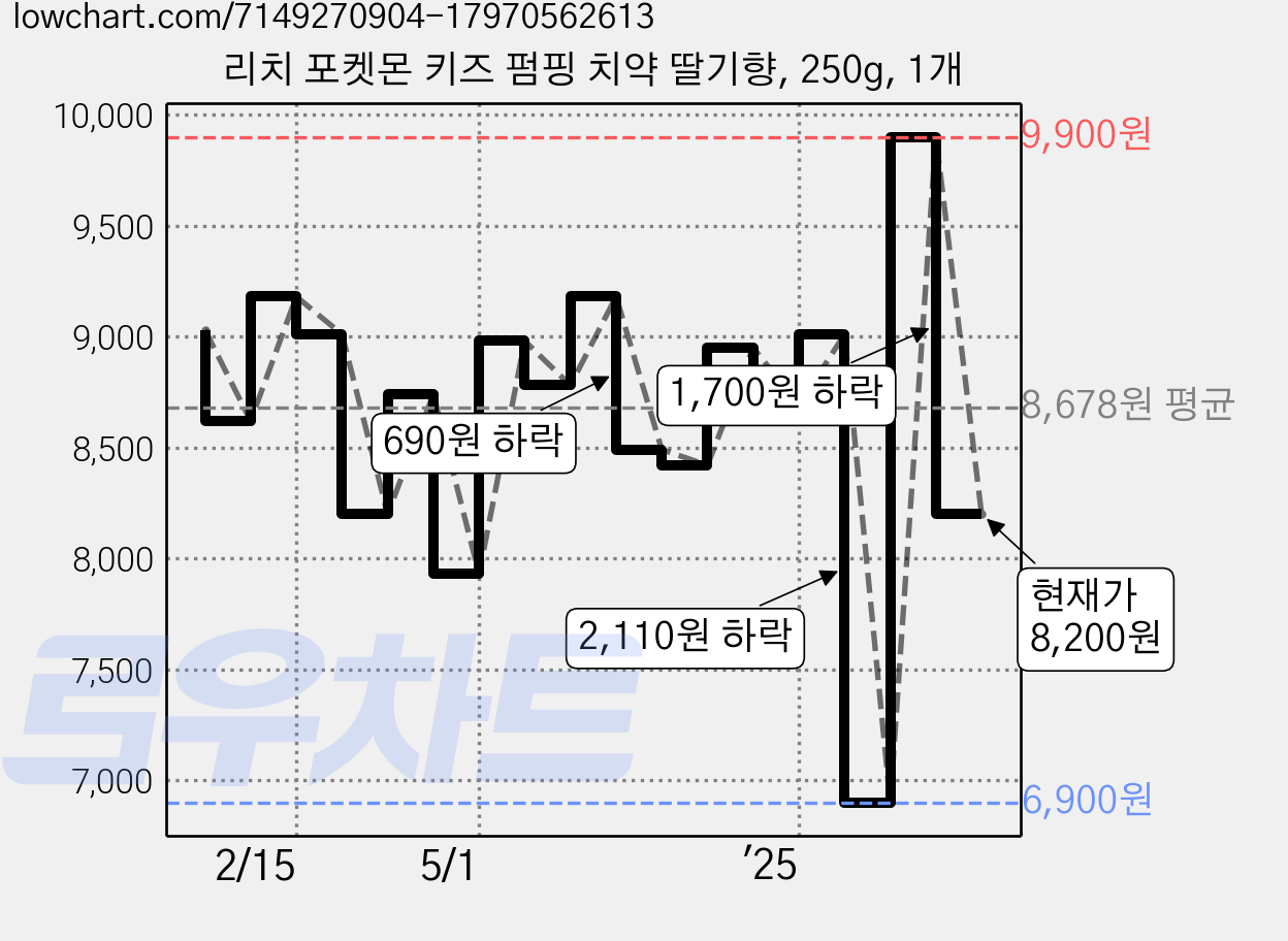 리치 포켓몬 키즈 펌핑 치약 딸기향, 250g, 1개 가격 변동 차트, 현재가 8,200원, 관측 최저가 6,900원
