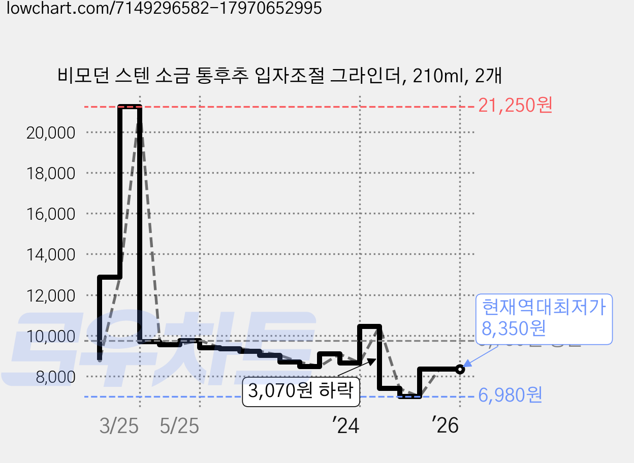 비모던 스텐 소금 통후추 입자조절 그라인더, 210ml, 2개 가격 변동 차트, 현재가 8,350원, 역대최저가