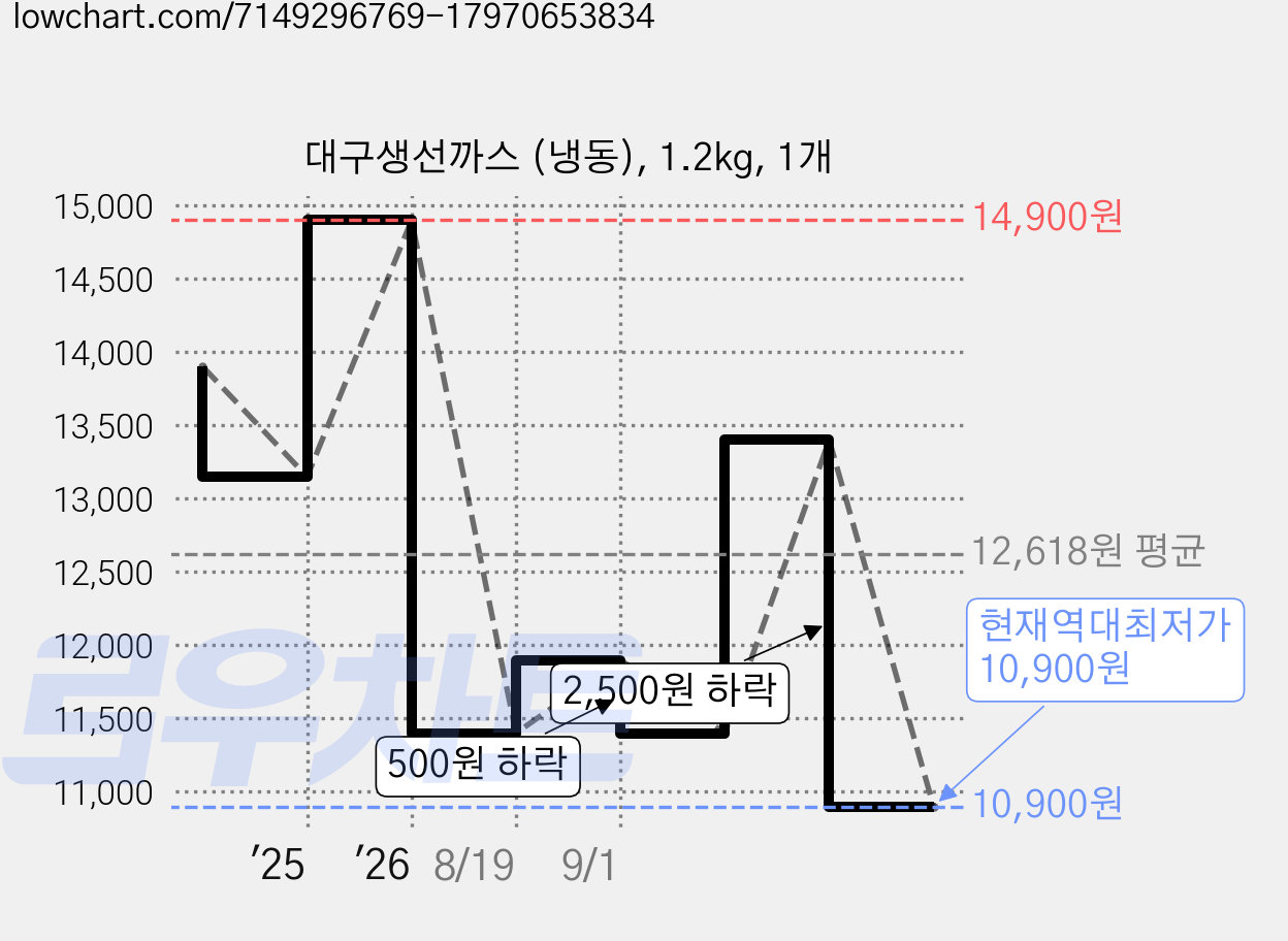 대구생선까스 (냉동), 1.2kg, 1개 가격 변동 차트, 현재가 10,900원, 역대최저가