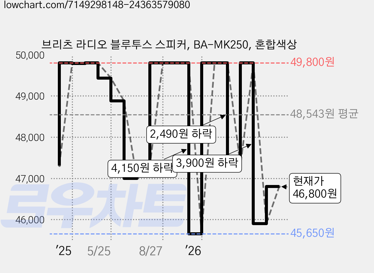 브리츠 라디오 블루투스 스피커, BA-MK250, 혼합색상 가격 변동 차트, 현재가 46,800원, 관측 최저가 45,650원