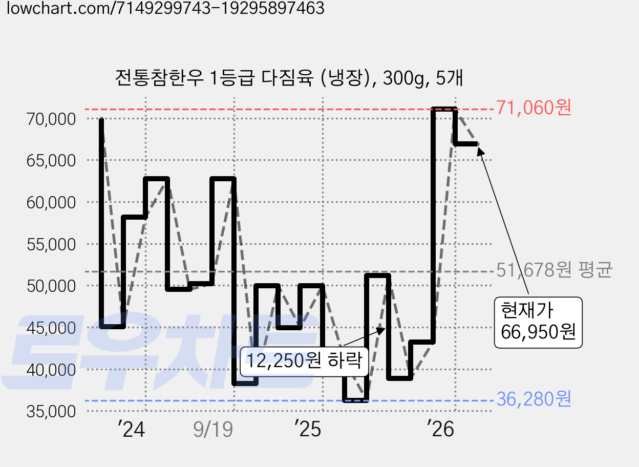 전통참한우 1등급 다짐육 (냉장), 300g, 5개 가격 변동 차트, 현재가 66,950원, 관측 최저가 36,280원