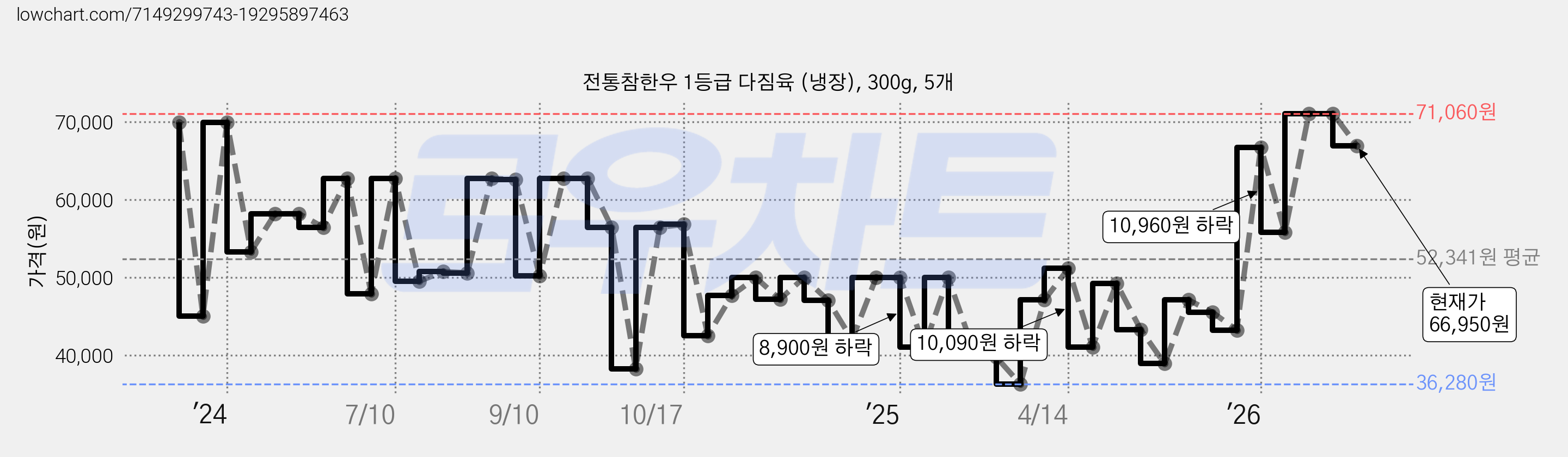 전통참한우 1등급 다짐육 (냉장), 300g, 5개 가격 변동 차트, 현재가 66,950원, 관측 최저가 36,280원