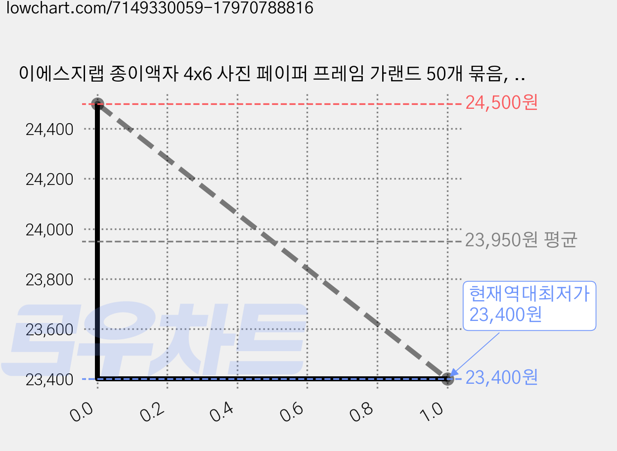 이에스지랩 종이액자 4x6 사진 페이퍼 프레임 가랜드 50개 묶음, 크라프트 가격 변동 차트, 현재가 23,400원, 역대최저가