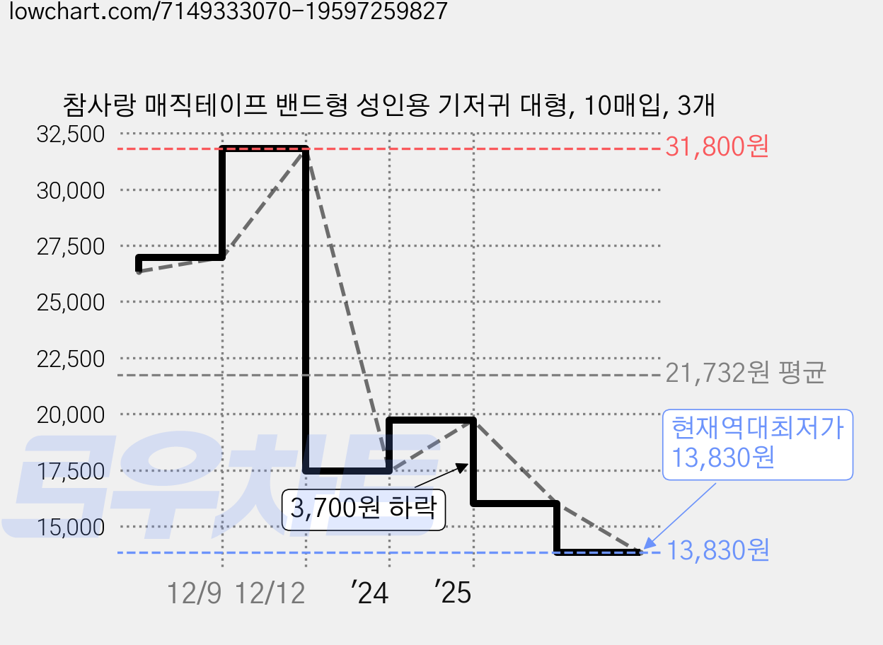 참사랑 매직테이프 밴드형 성인용 기저귀 대형, 10매입, 3개 가격 변동 차트, 현재가 13,830원, 역대최저가