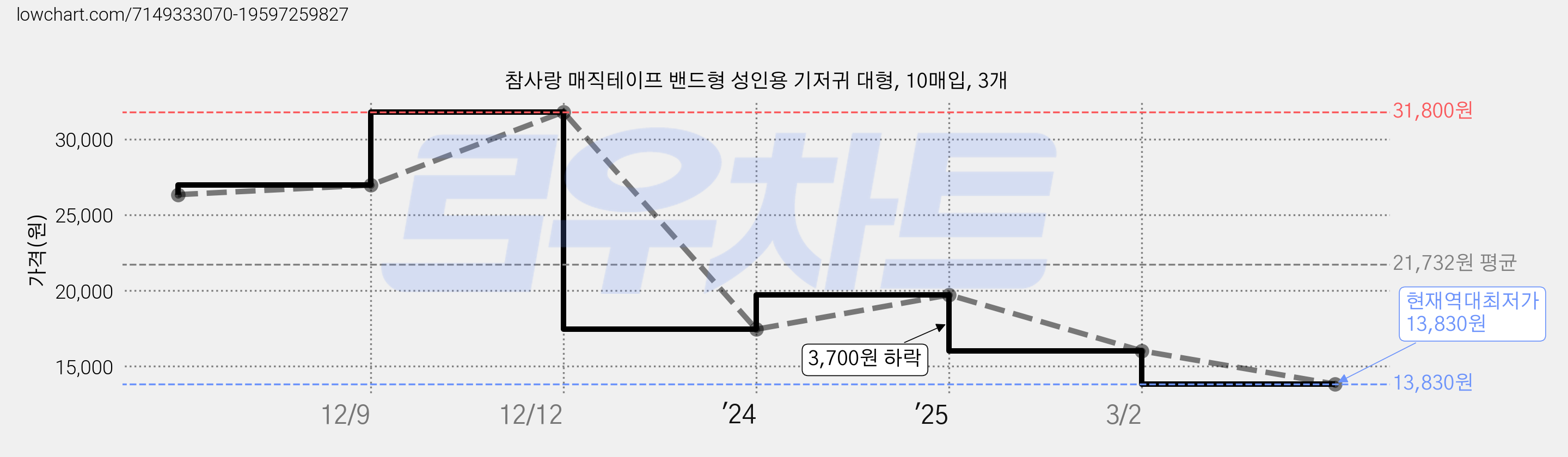 참사랑 매직테이프 밴드형 성인용 기저귀 대형, 10매입, 3개 가격 변동 차트, 현재가 13,830원, 역대최저가