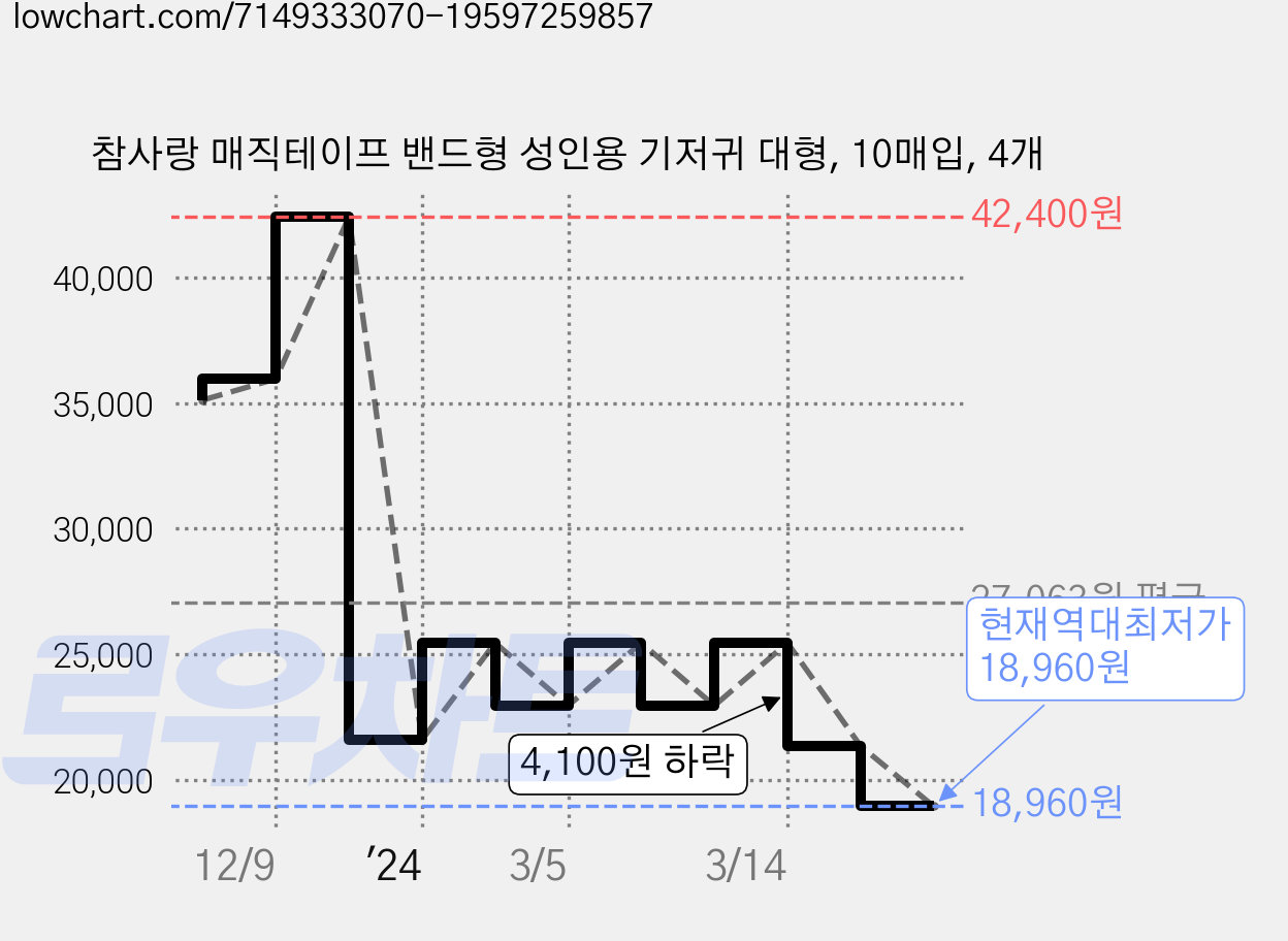 참사랑 매직테이프 밴드형 성인용 기저귀 대형, 10매입, 4개 가격 변동 차트, 현재가 18,960원, 역대최저가