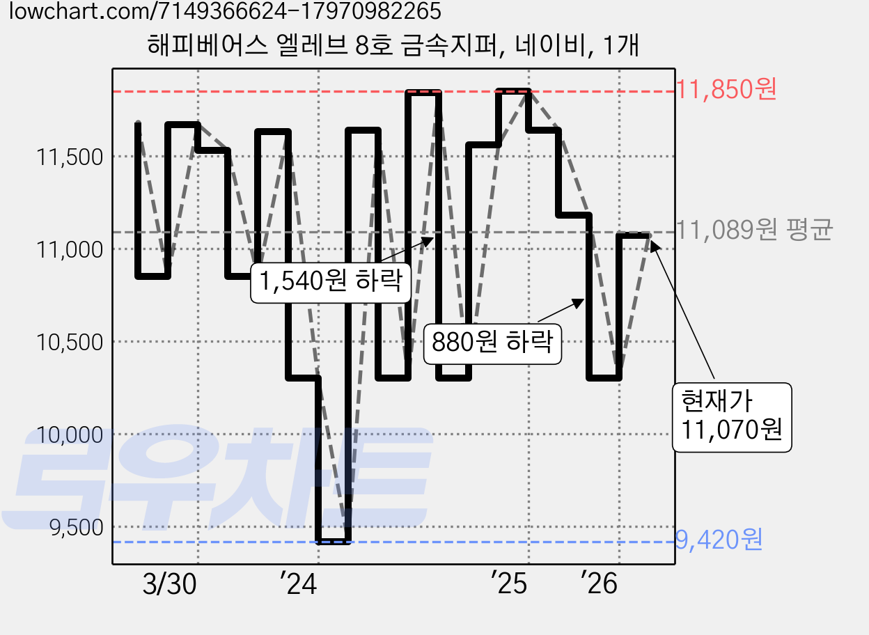 해피베어스 엘레브 8호 금속지퍼, 네이비, 1개 가격 변동 차트, 현재가 11,070원, 관측 최저가 9,420원