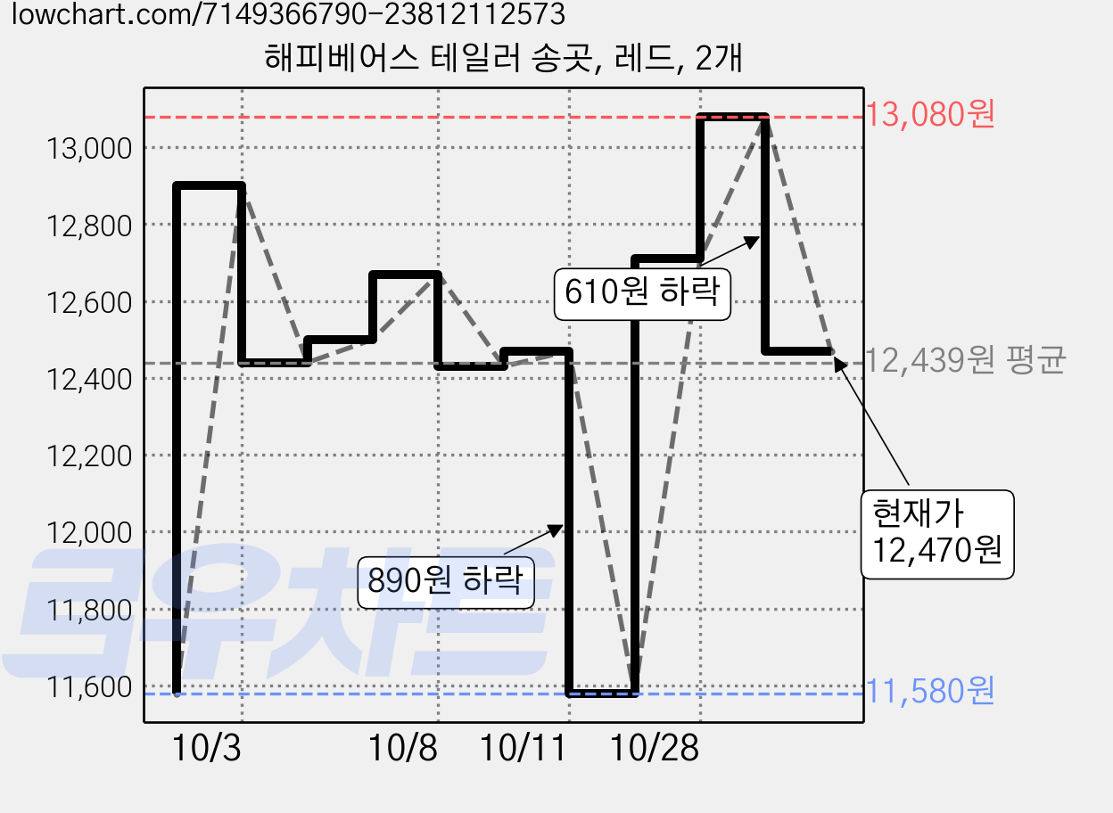 해피베어스 테일러 송곳, 레드, 2개 가격 변동 차트, 현재가 12,470원, 관측 최저가 11,580원