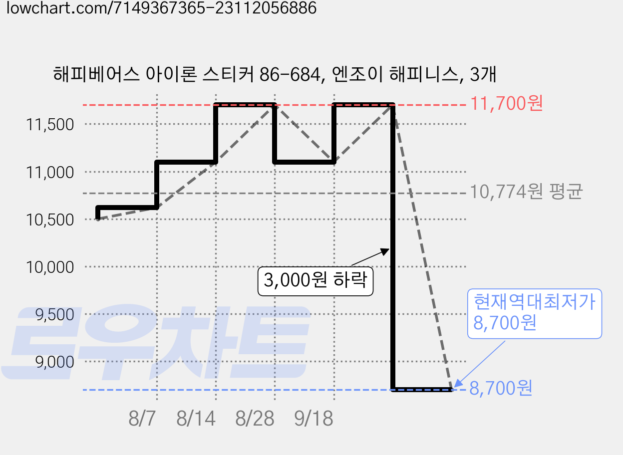 해피베어스 아이론 스티커 86-684, 엔조이 해피니스, 3개 가격 변동 차트, 현재가 8,700원, 역대최저가