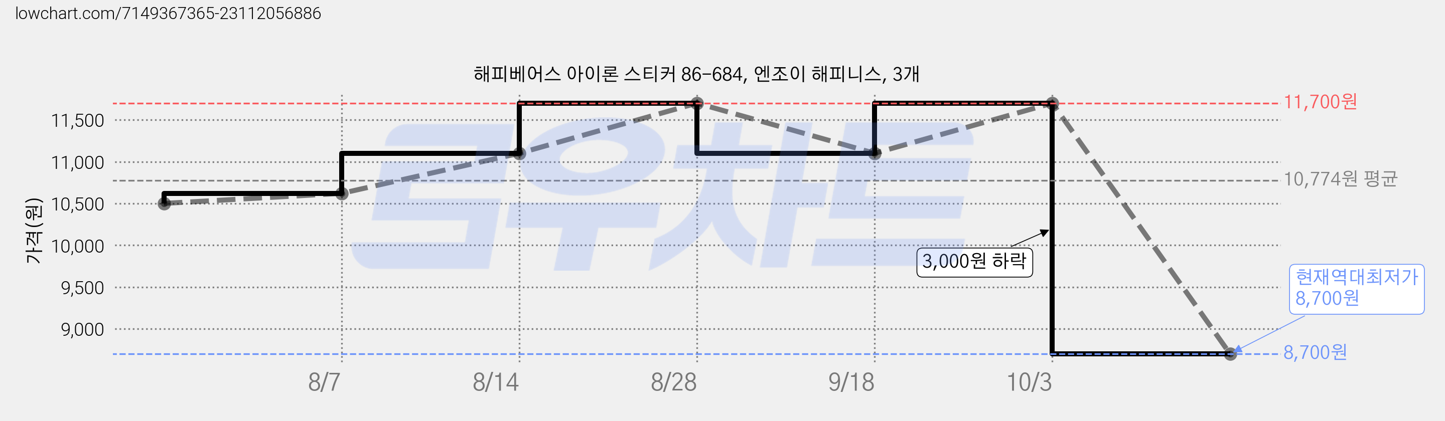 해피베어스 아이론 스티커 86-684, 엔조이 해피니스, 3개 가격 변동 차트, 현재가 8,700원, 역대최저가
