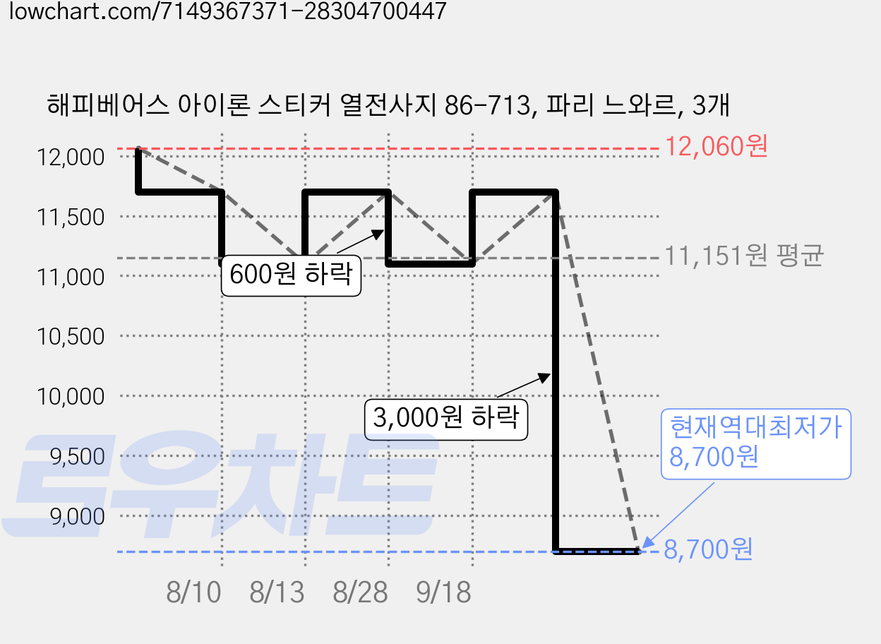 해피베어스 아이론 스티커 열전사지 86-713, 파리 느와르, 3개 가격 변동 차트, 현재가 8,700원, 역대최저가