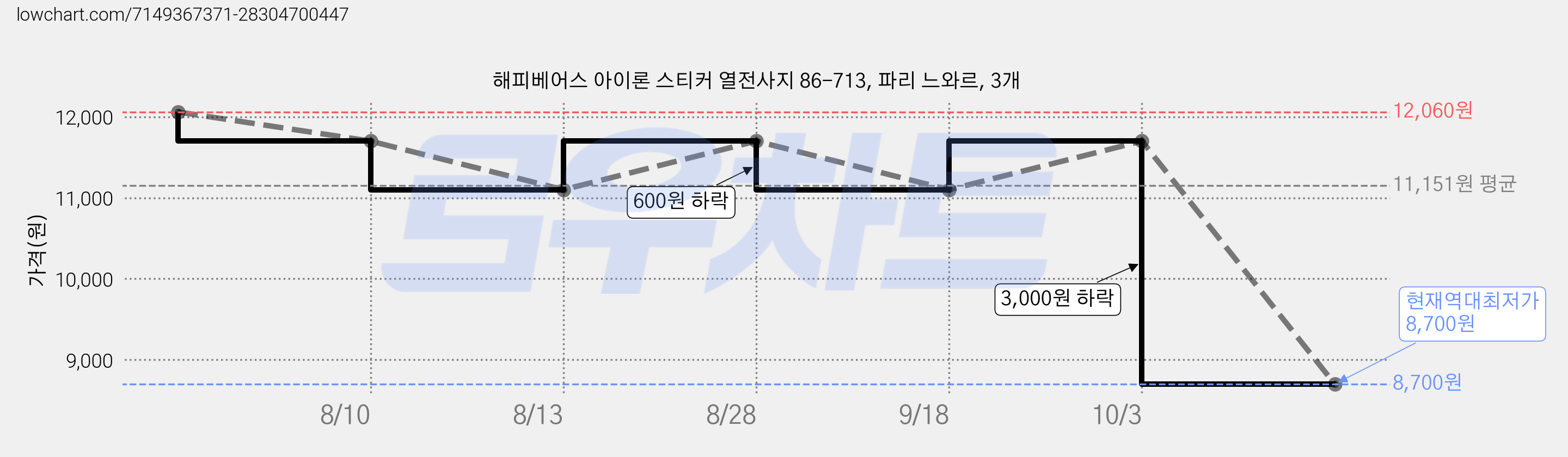 해피베어스 아이론 스티커 열전사지 86-713, 파리 느와르, 3개 가격 변동 차트, 현재가 8,700원, 역대최저가