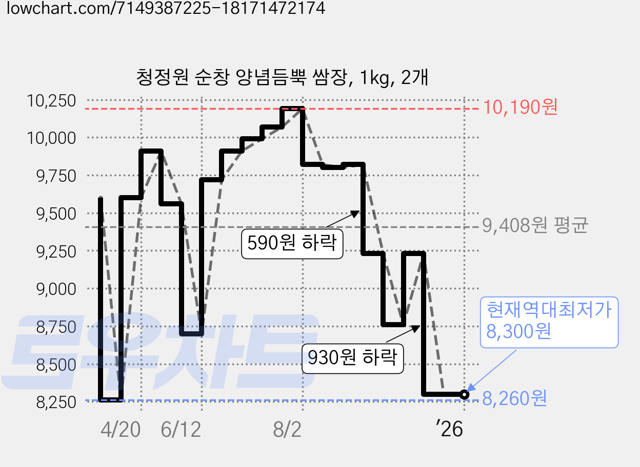 청정원 순창 양념듬뿍 쌈장, 1kg, 2개 가격 변동 차트, 현재가 8,300원, 역대최저가