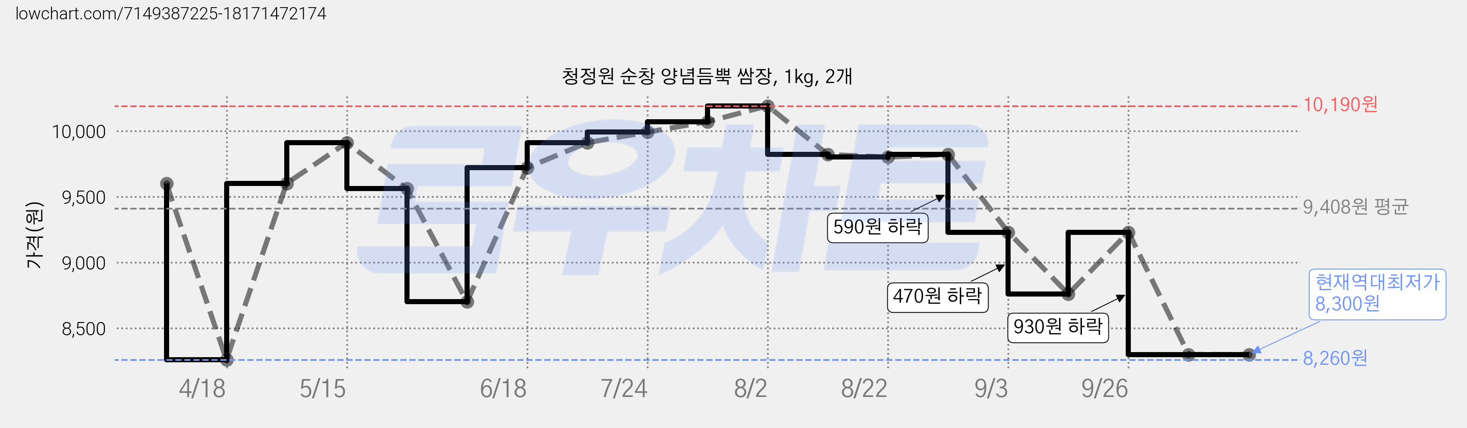 청정원 순창 양념듬뿍 쌈장, 1kg, 2개 가격 변동 차트, 현재가 8,300원, 역대최저가