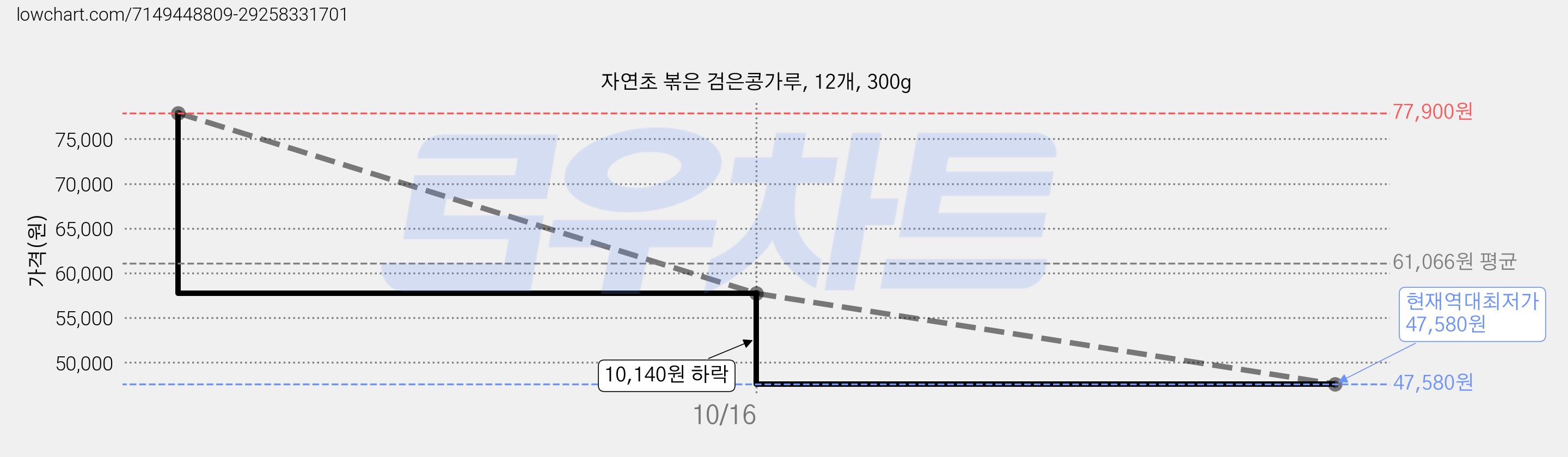 자연초 볶은 검은콩가루, 12개, 300g 가격 변동 차트, 현재가 47,580원, 역대최저가