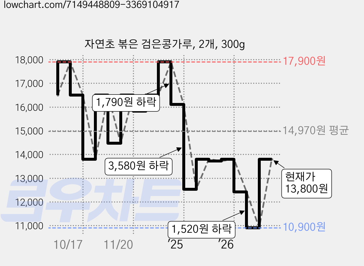 자연초 볶은 검은콩가루, 2개, 300g 가격 변동 차트, 현재가 13,800원, 관측 최저가 10,900원